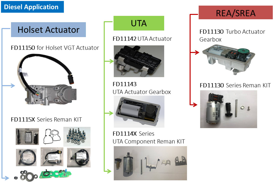 Electronic Turbo Actuator Diesel Application