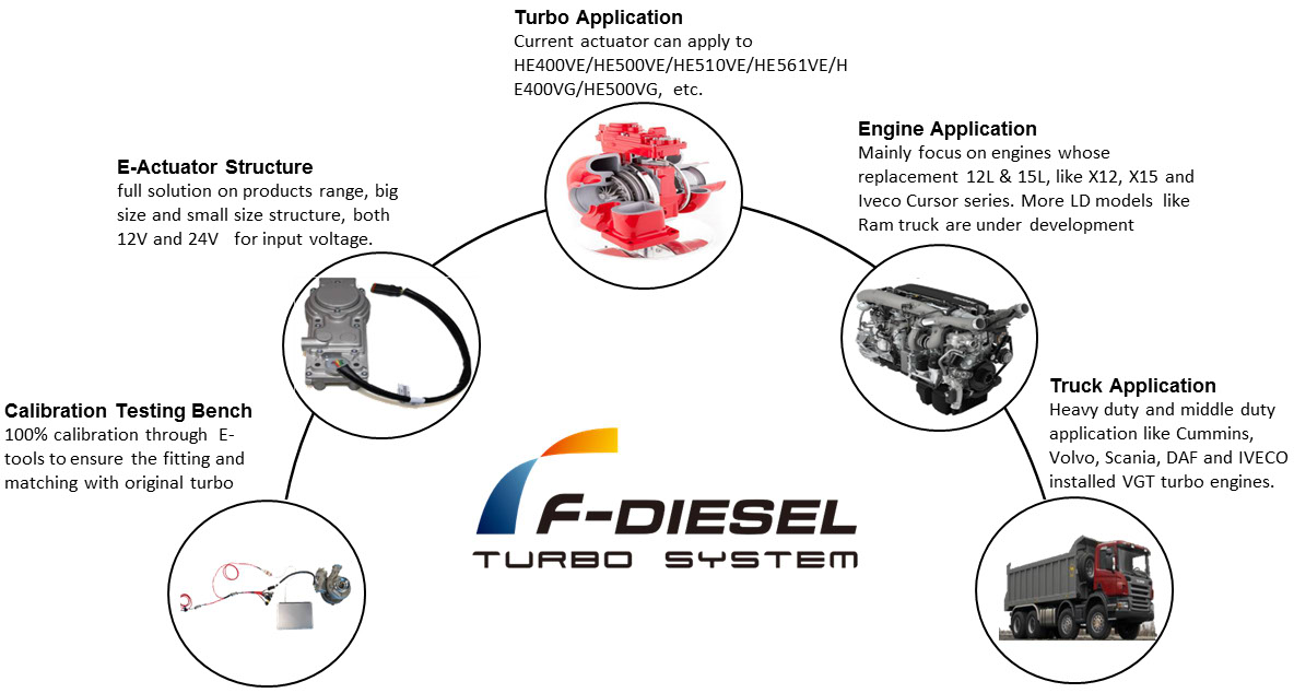 F-DIESEL Turbo E-Actuator Application Engineering